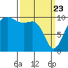 Port Madison tide chart for Sunday, March 23, 2025