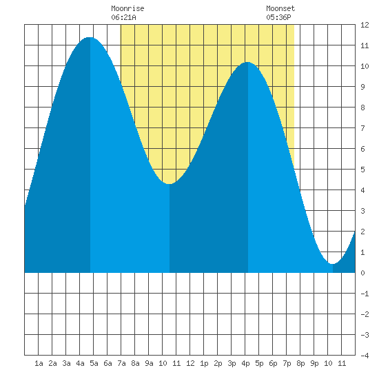 Port Madison tide chart for Thursday, March 27, 2025