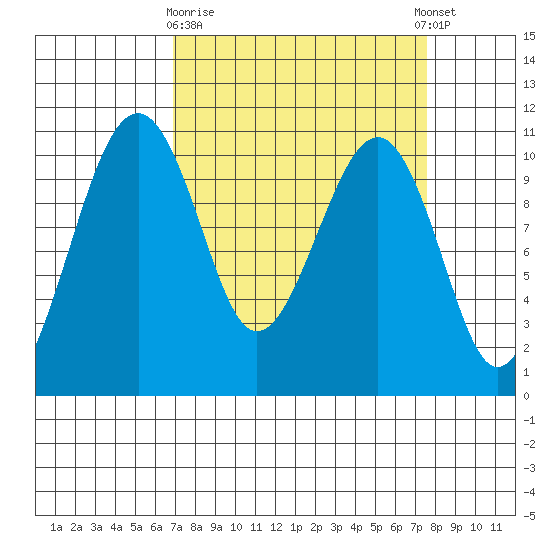 Port Madison tide chart for Friday, March 28, 2025