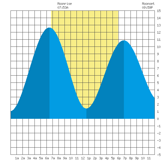 Port Madison tide chart for Sunday, March 2, 2025