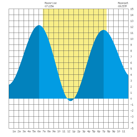 Port Madison tide chart for Sunday, March 30, 2025