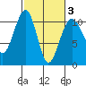 Port Madison tide chart for Monday, March 3, 2025