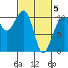 Port Madison tide chart for Wednesday, March 5, 2025