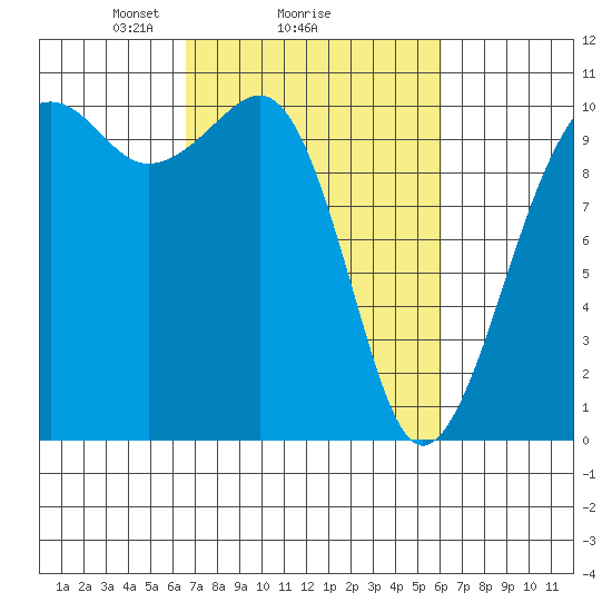 Port Madison tide chart for Friday, March 7, 2025