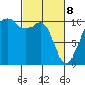 Port Madison tide chart for Saturday, March 8, 2025