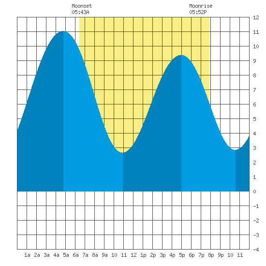 Port Madison tide chart for Thursday, April 10, 2025