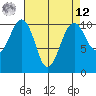 Port Madison tide chart for Saturday, April 12, 2025