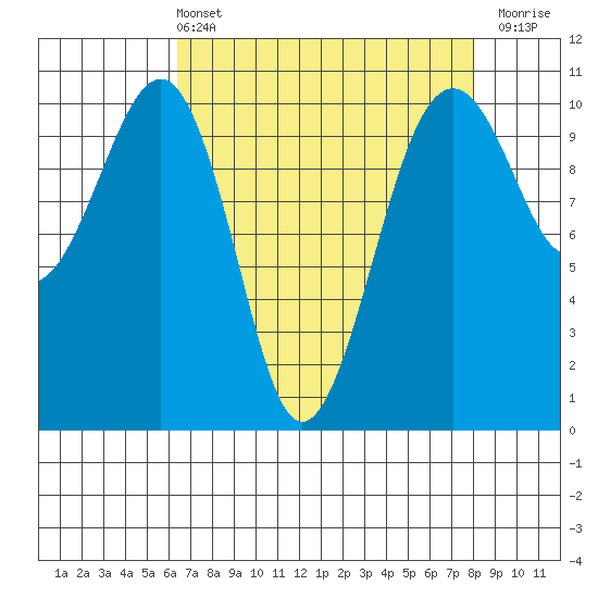 Port Madison tide chart for Sunday, April 13, 2025