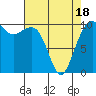 Port Madison tide chart for Friday, April 18, 2025
