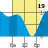 Port Madison tide chart for Saturday, April 19, 2025