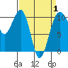 Port Madison tide chart for Tuesday, April 1, 2025