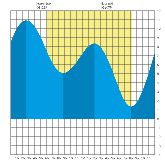 Port Madison tide chart for Wednesday, April 23, 2025