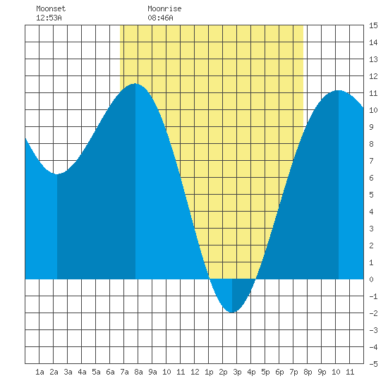 Port Madison tide chart for Wednesday, April 2, 2025