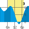 Port Madison tide chart for Thursday, April 3, 2025
