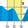 Port Madison tide chart for Saturday, April 5, 2025