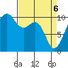 Port Madison tide chart for Sunday, April 6, 2025