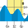 Port Madison tide chart for Tuesday, April 8, 2025