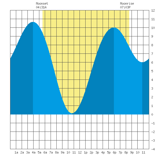 Port Madison tide chart for Saturday, May 10, 2025