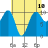 Port Madison tide chart for Saturday, May 10, 2025