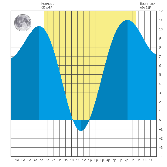 Port Madison tide chart for Monday, May 12, 2025