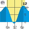 Port Madison tide chart for Monday, May 12, 2025