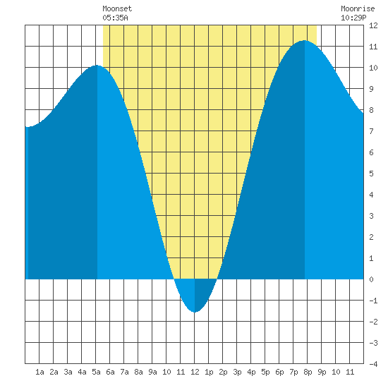 Port Madison tide chart for Tuesday, May 13, 2025