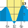 Port Madison tide chart for Tuesday, May 13, 2025