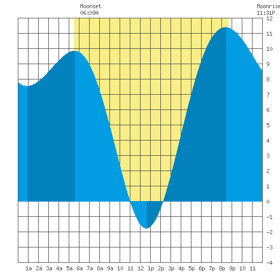 Port Madison tide chart for Wednesday, May 14, 2025