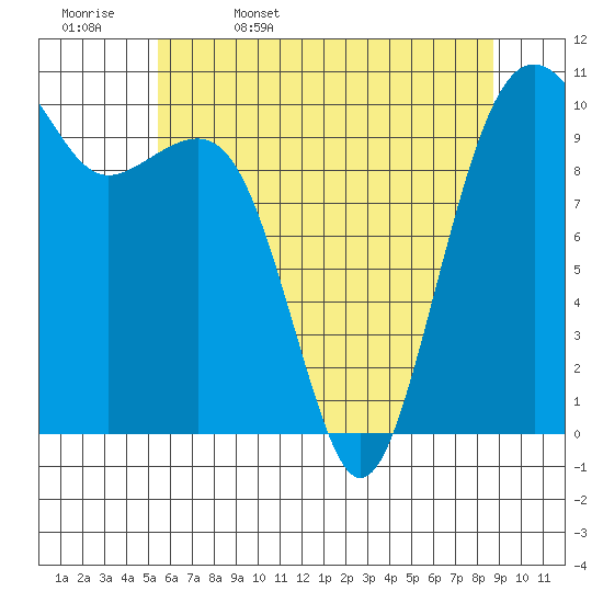 Port Madison tide chart for Saturday, May 17, 2025