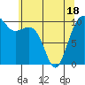 Port Madison tide chart for Sunday, May 18, 2025