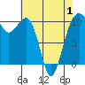 Port Madison tide chart for Thursday, May 1, 2025