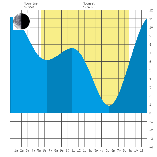 Port Madison tide chart for Tuesday, May 20, 2025