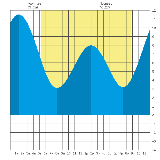 Port Madison tide chart for Thursday, May 22, 2025