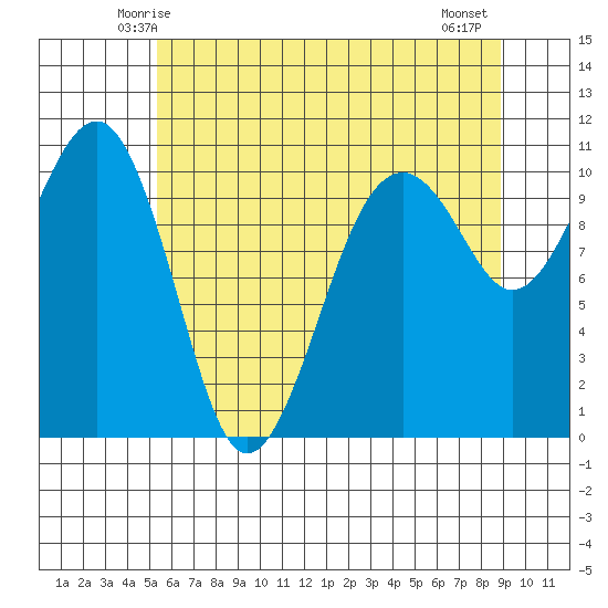 Port Madison tide chart for Saturday, May 24, 2025