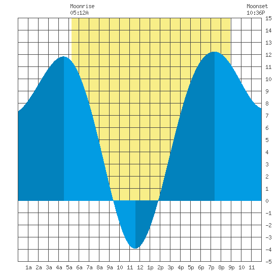 Port Madison tide chart for Tuesday, May 27, 2025