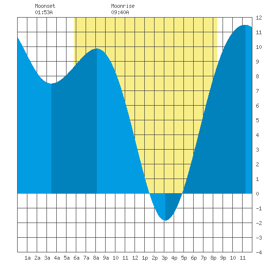 Port Madison tide chart for Friday, May 2, 2025