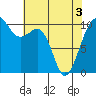 Port Madison tide chart for Saturday, May 3, 2025