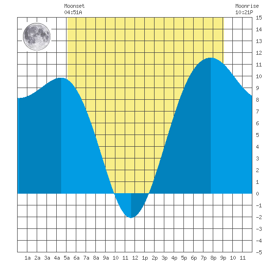 Port Madison tide chart for Wednesday, June 11, 2025