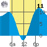 Port Madison tide chart for Wednesday, June 11, 2025