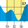 Port Madison tide chart for Tuesday, June 17, 2025
