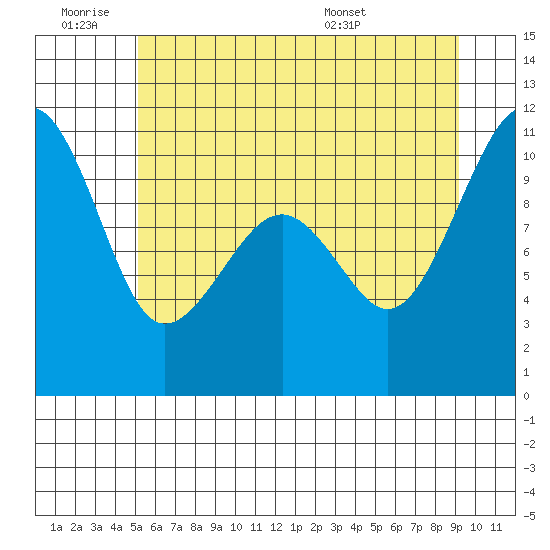 Port Madison tide chart for Thursday, June 19, 2025