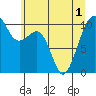 Port Madison tide chart for Sunday, June 1, 2025
