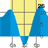 Port Madison tide chart for Thursday, June 26, 2025