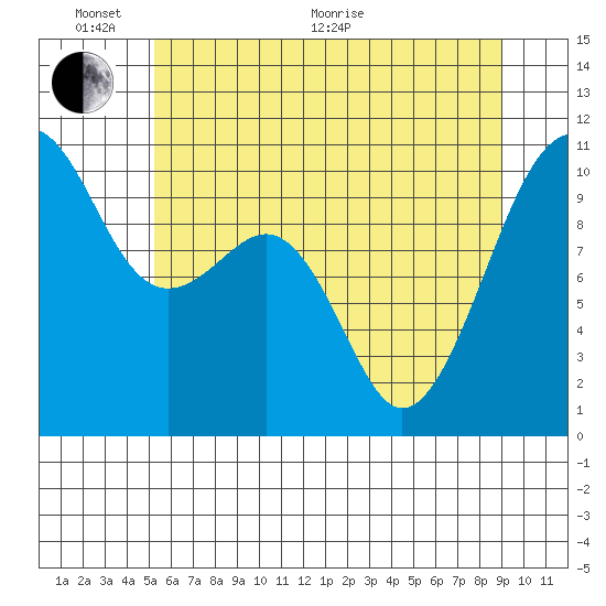 Port Madison tide chart for Monday, June 2, 2025
