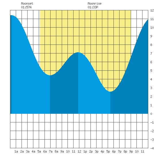 Port Madison tide chart for Tuesday, June 3, 2025