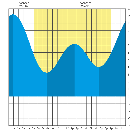 Port Madison tide chart for Wednesday, June 4, 2025