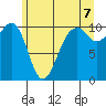 Port Madison tide chart for Saturday, June 7, 2025