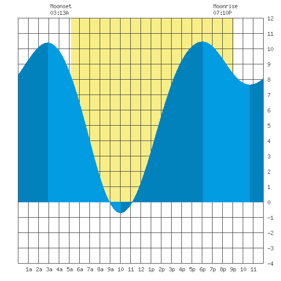 Port Madison tide chart for Sunday, June 8, 2025