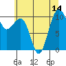 Port Madison tide chart for Monday, July 14, 2025