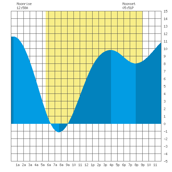 Port Madison tide chart for Sunday, July 20, 2025